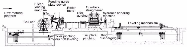 cut to length machine layout