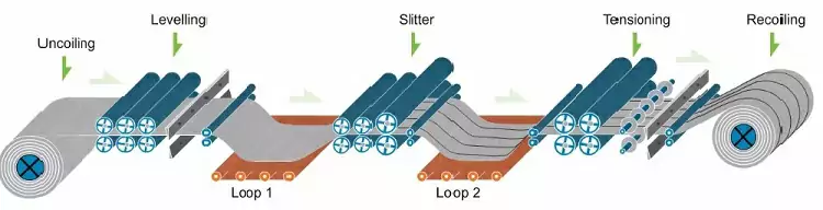 steel coil slitting machine flow chart