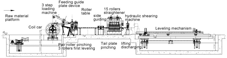 cut to length line