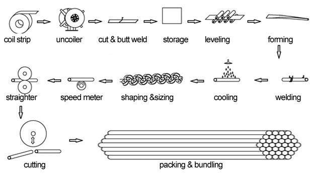 Tube Production